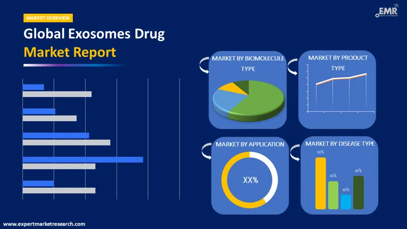 exosomes drug market by segments