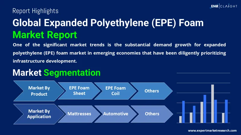 Global Expanded Polyethylene (EPE) Foam Market