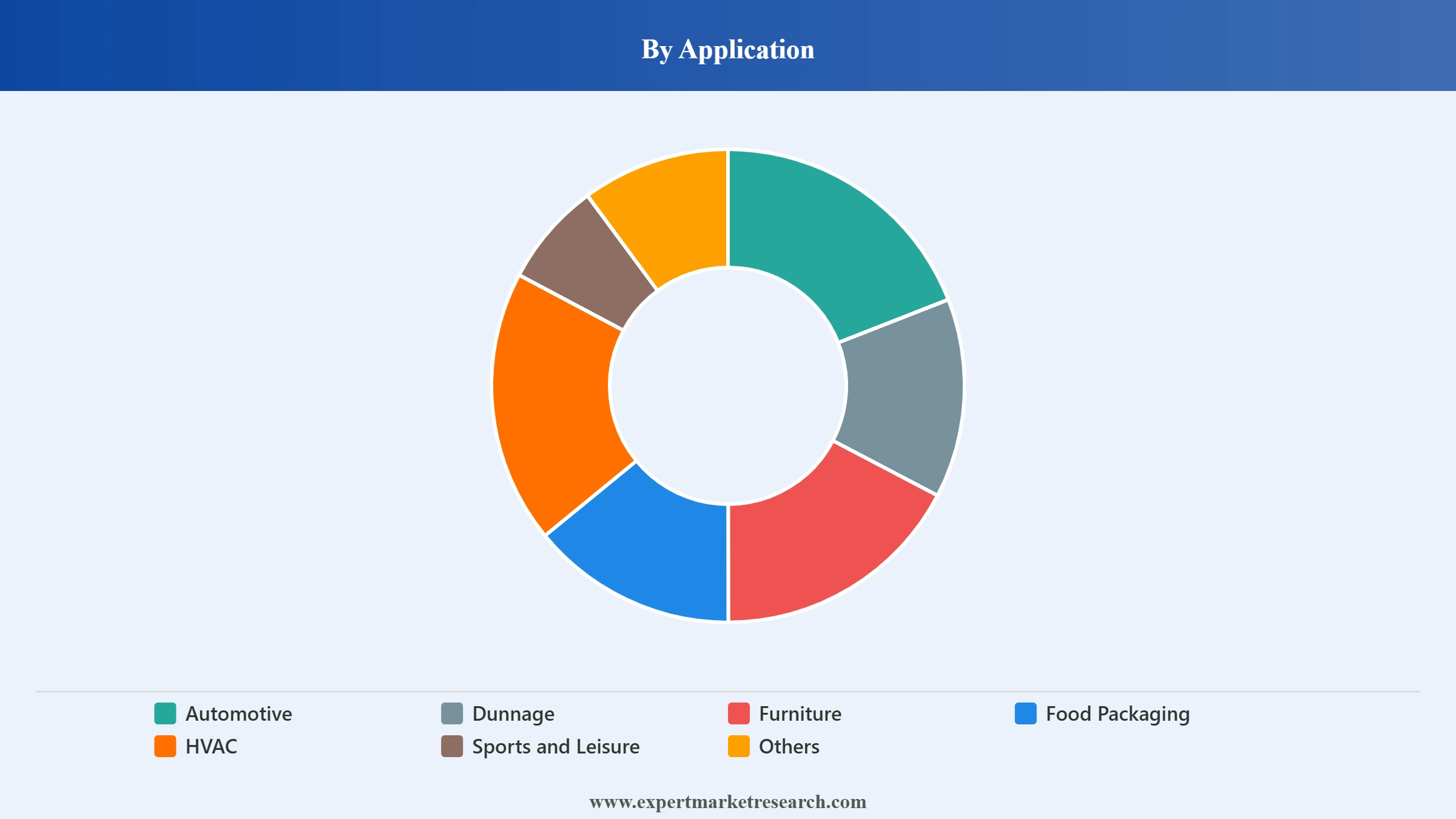 Expanded Polypropylene Epp Foam Market Segment Application