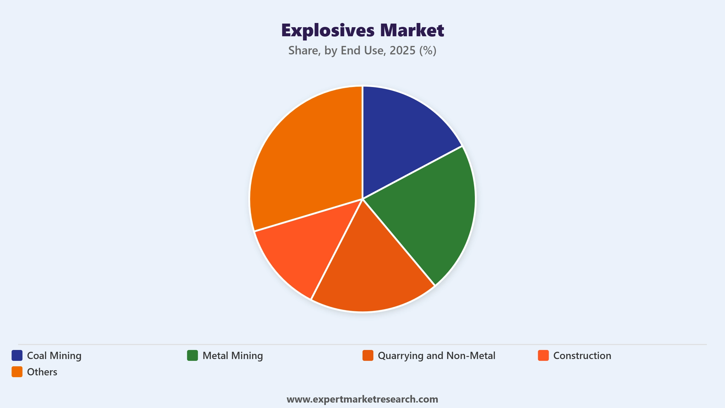 Global Explosives Market by End Use