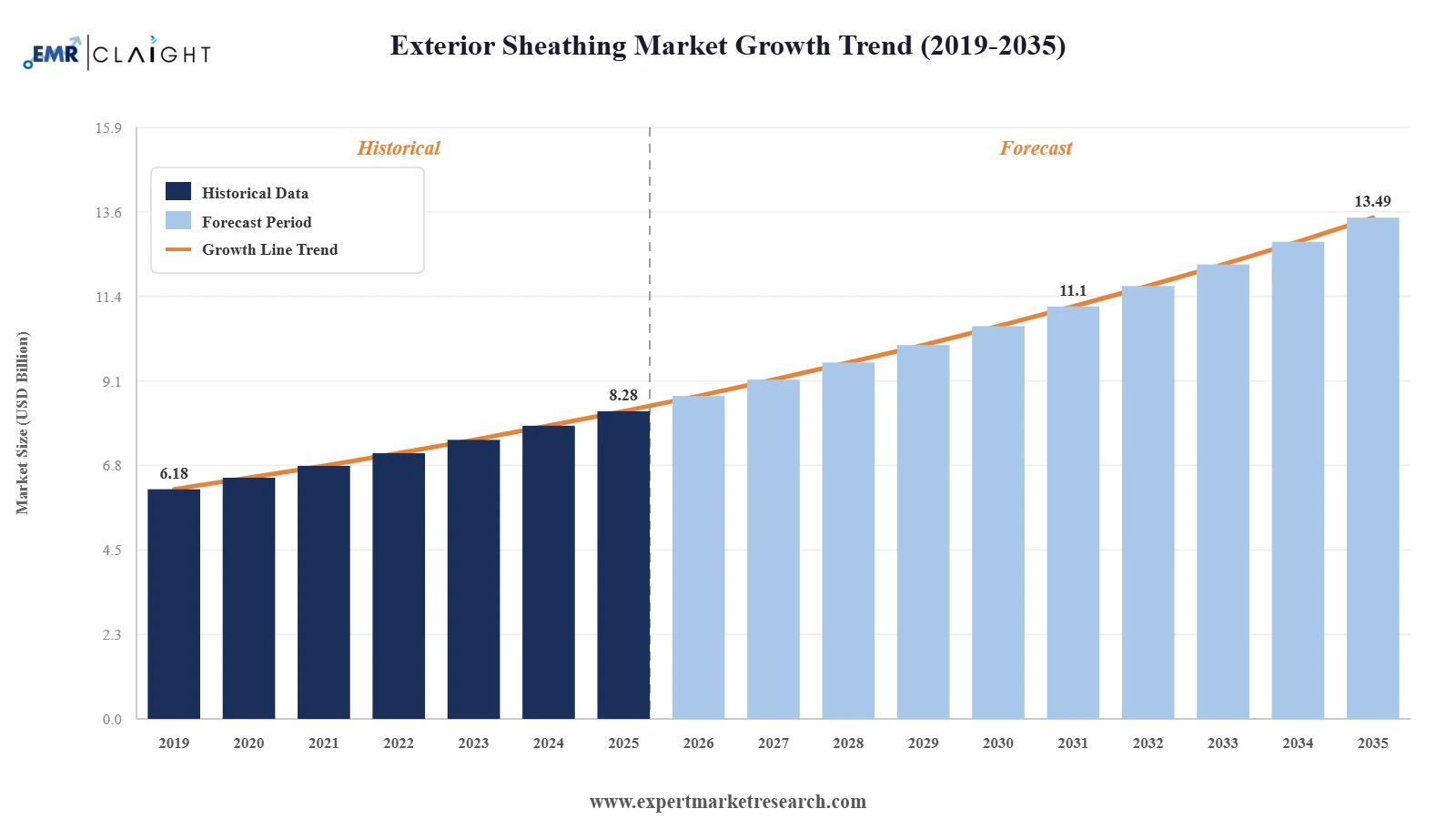 Exterior Sheathing Market Graph