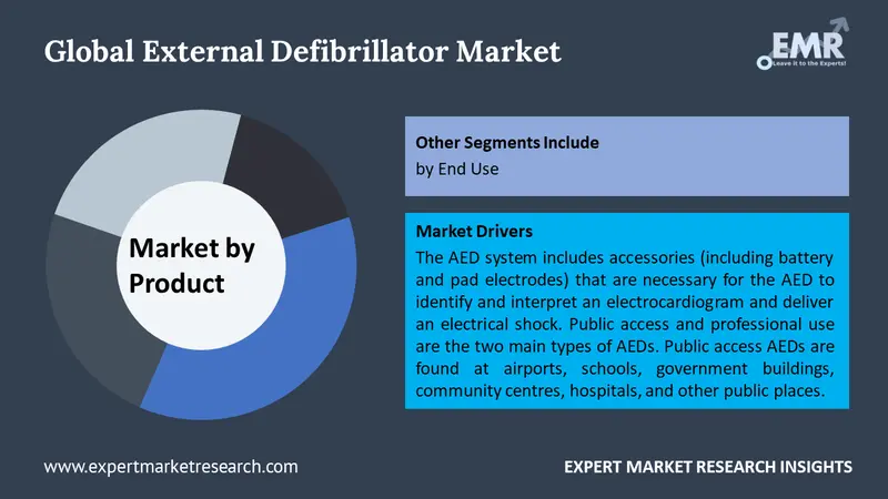 external defibrillator market by segments