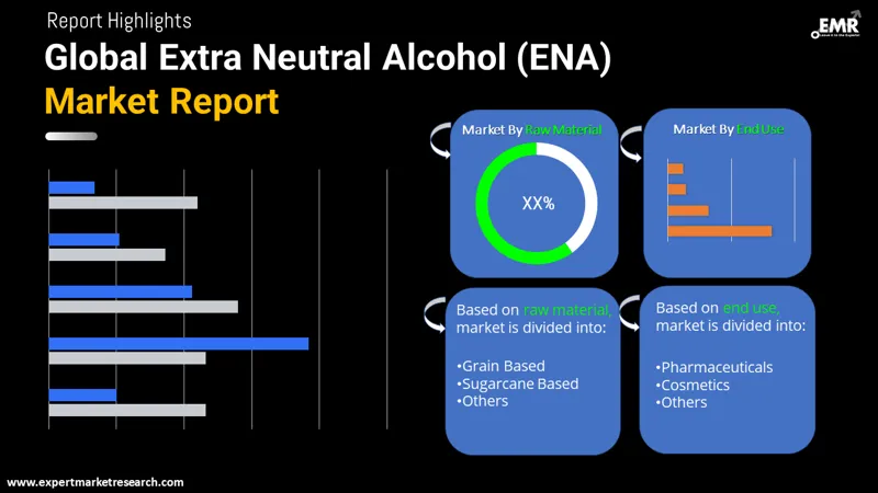 Global Extra Neutral Alcohol (ENA) Market