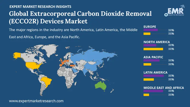 extracorporeal carbon dioxide removal ecco2r devices market by region