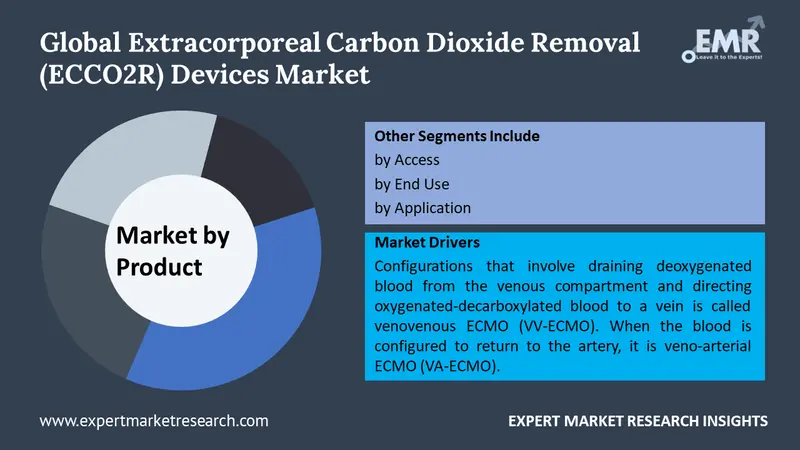 extracorporeal carbon dioxide removal ecco2r devices market by segments