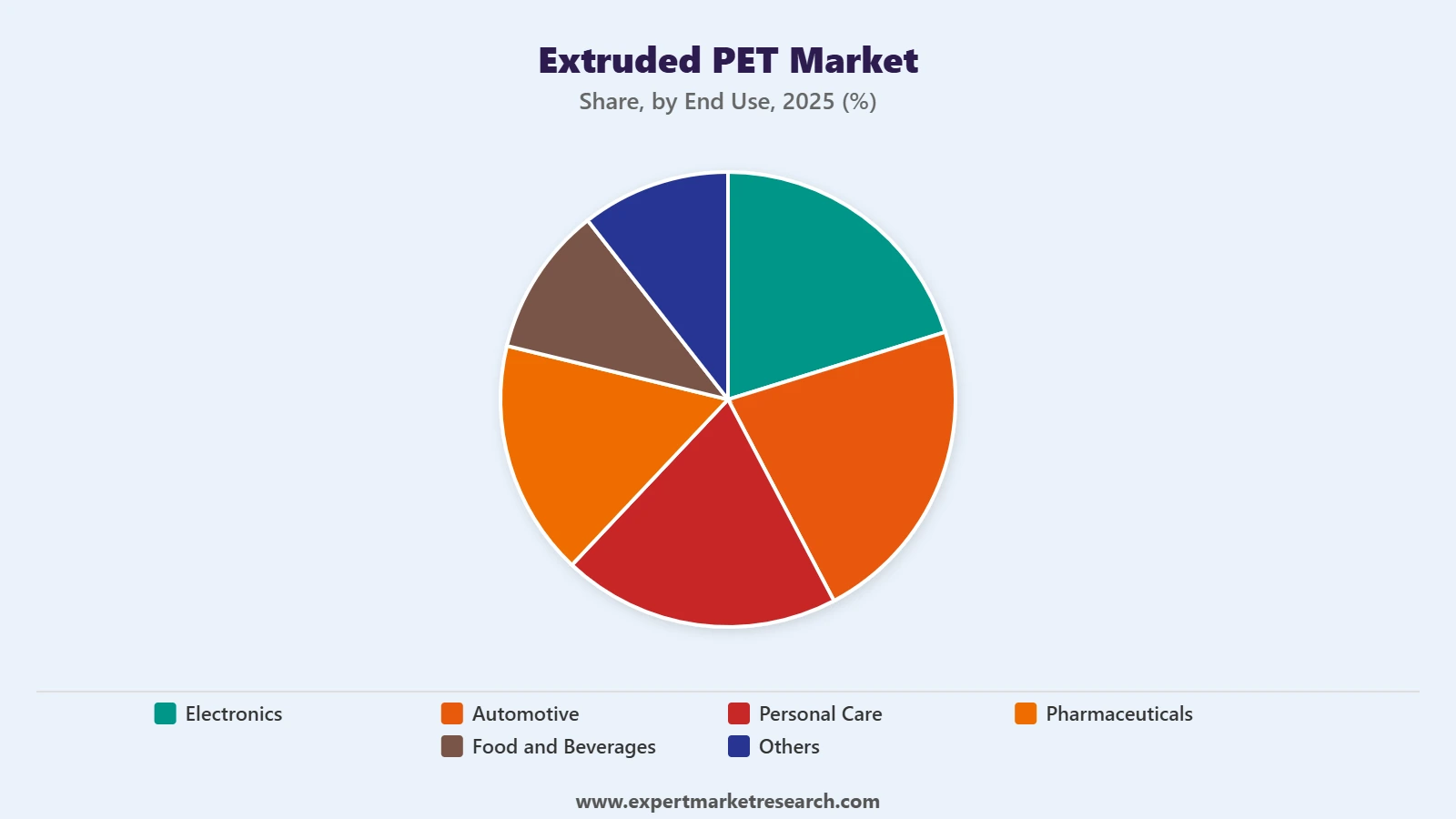Extruded PET Market Segment End Use