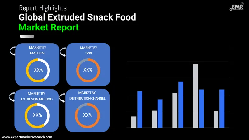 Extruded Snack Food Market by Segments