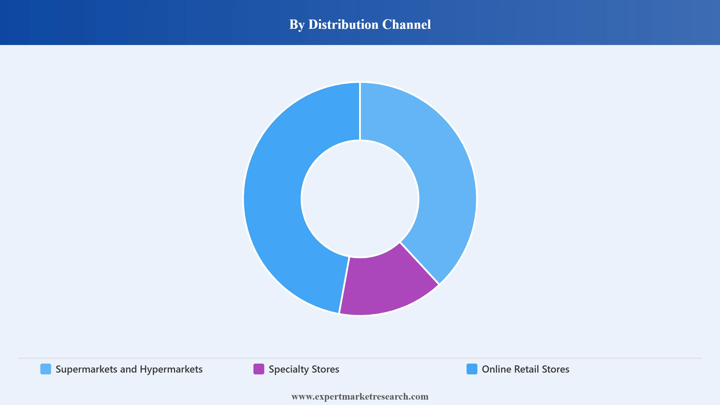 Eye Makeup Market Segment Distribution Channel