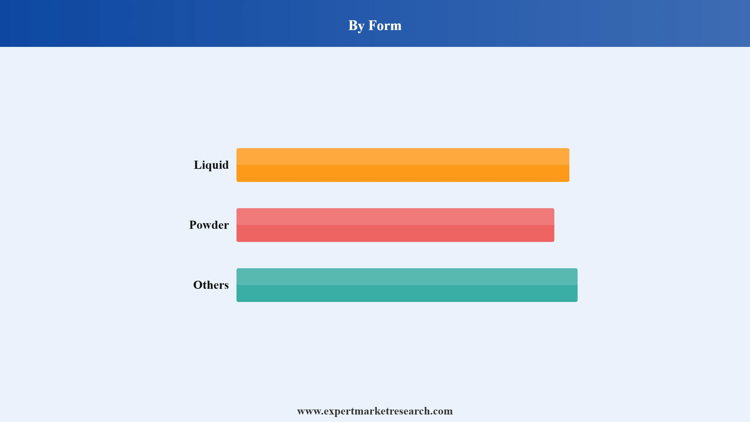 Eye Shadow Market Segment Form