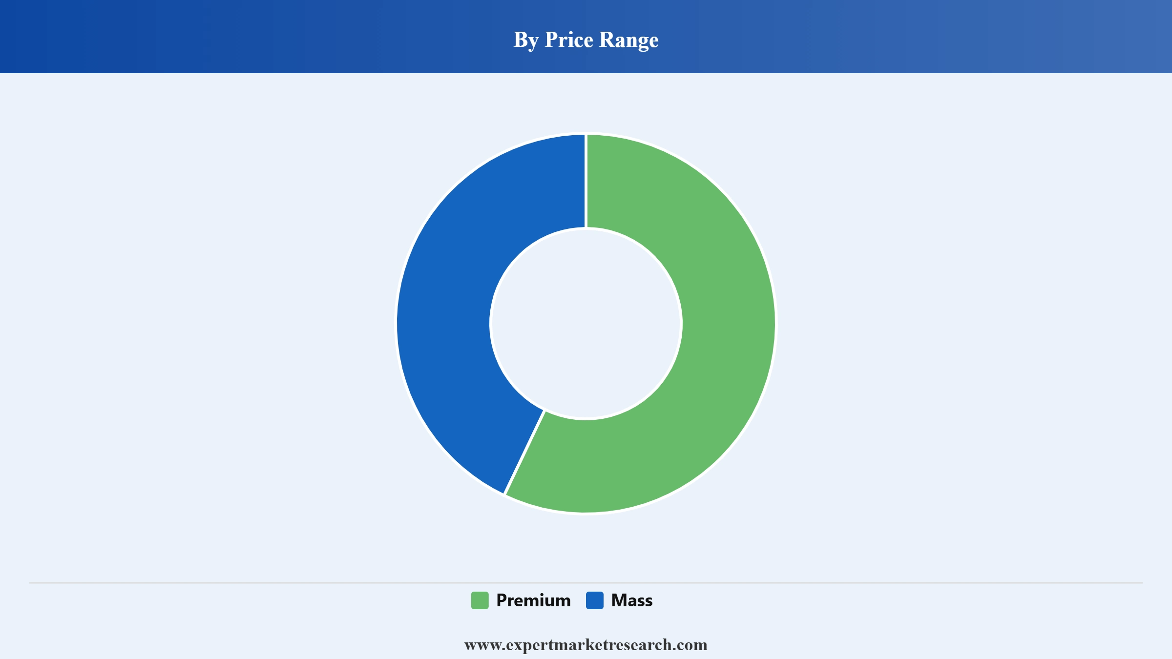 Eye Shadow Market Segment Price Range