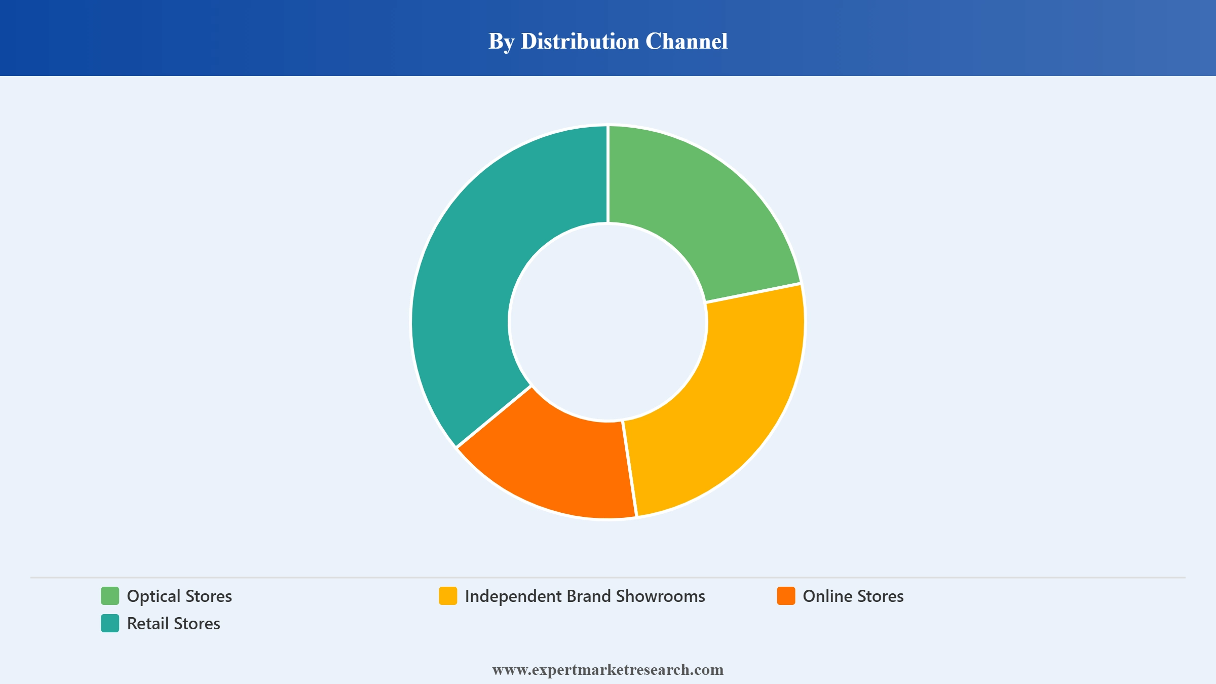 Eyewear Market Segment Distribution Channel