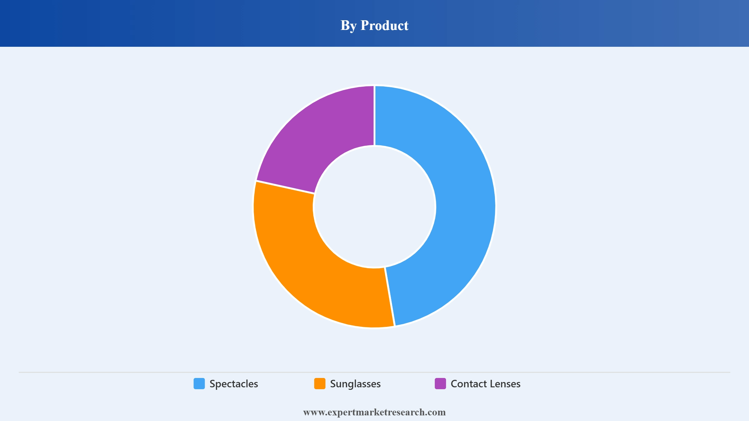 Eyewear Market Segment Product
