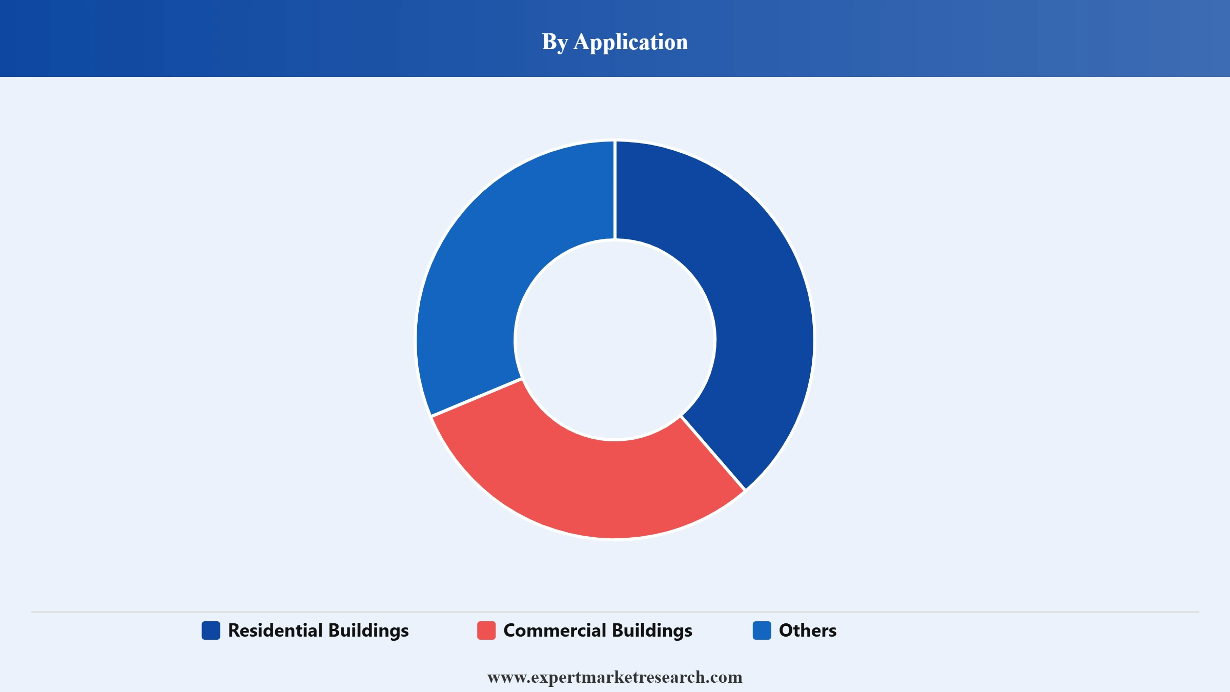 Facade Access Equipment Market Segment Application