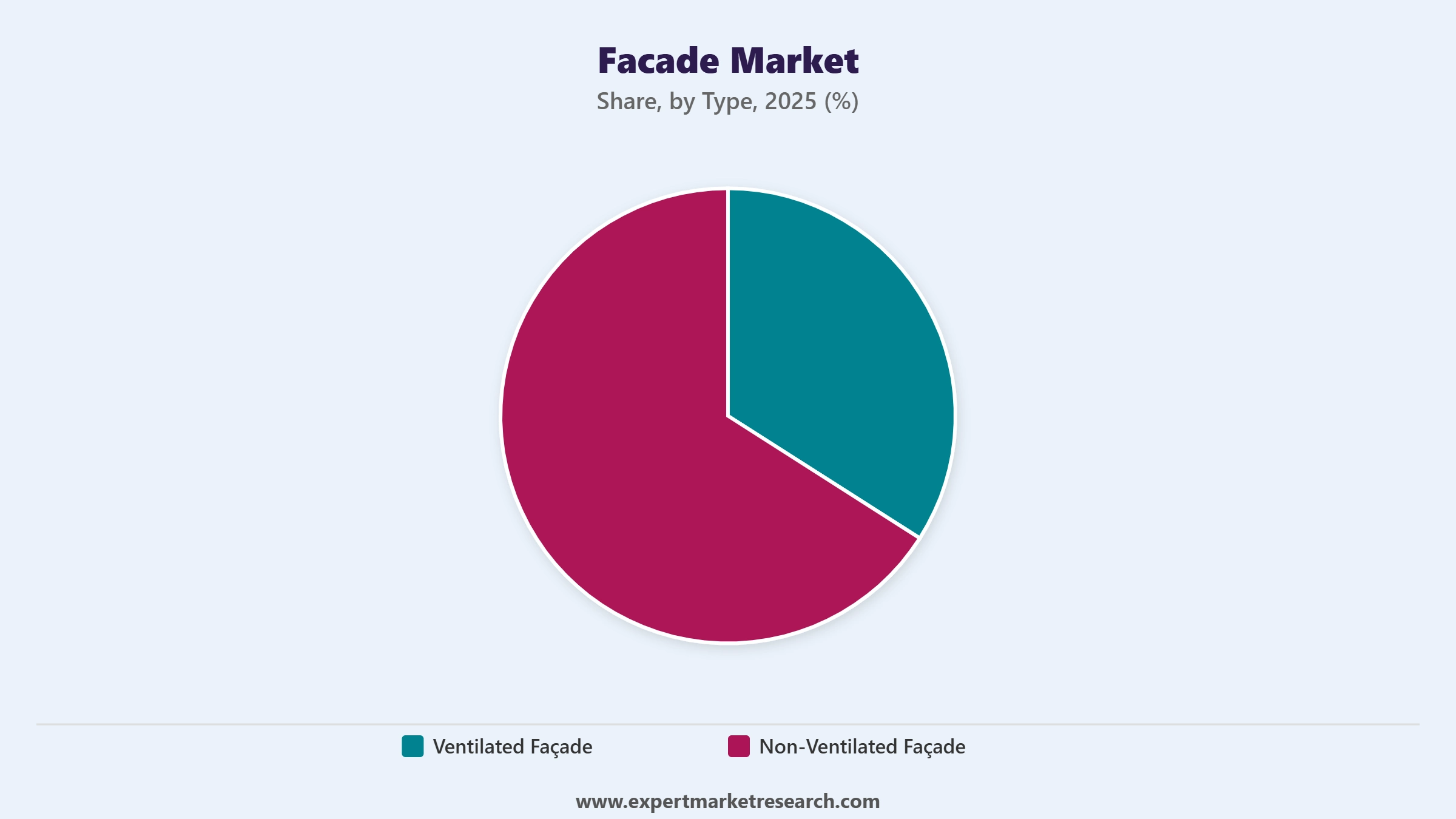 Facade Market Segment Type