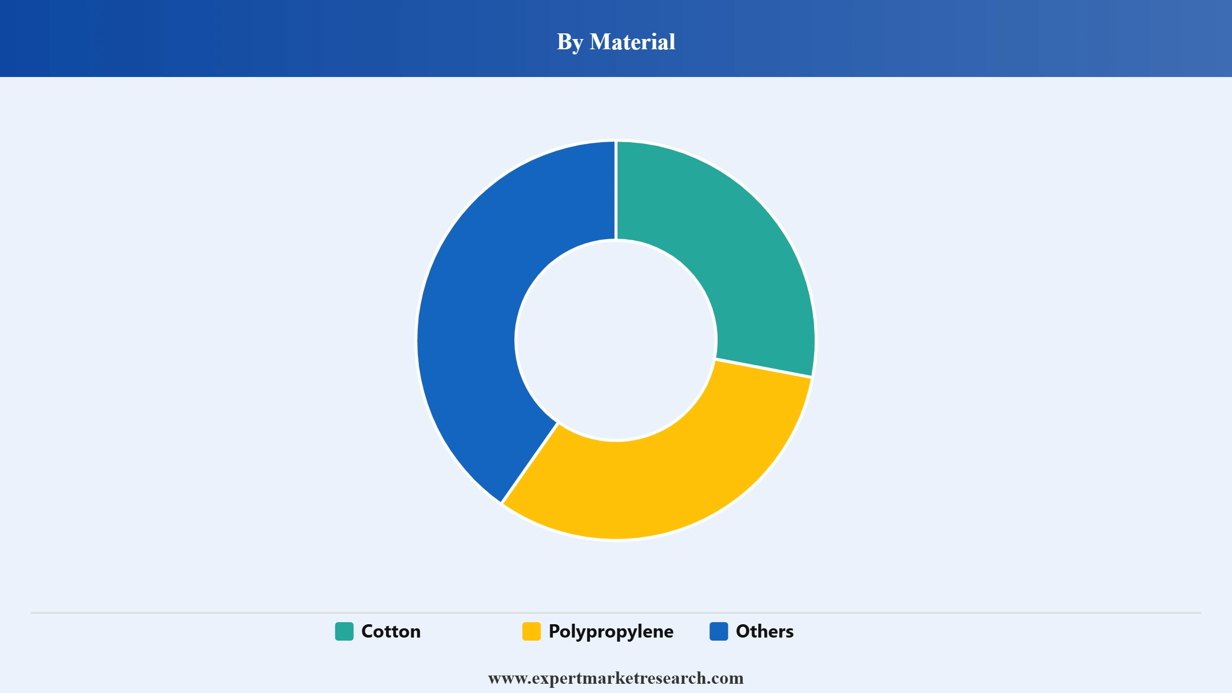 Face Mask Market Segment Material