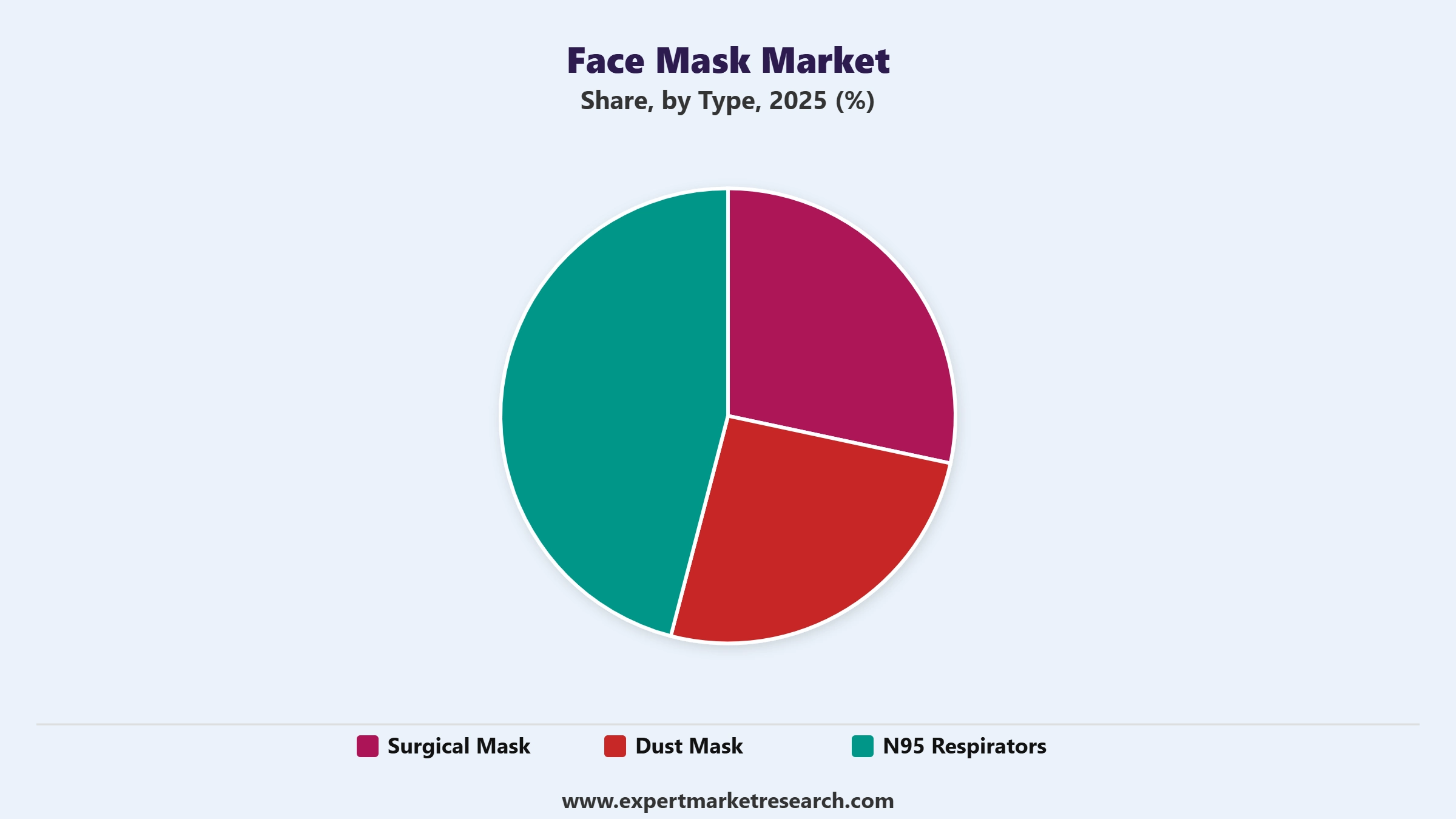Face Mask Market Segment Type