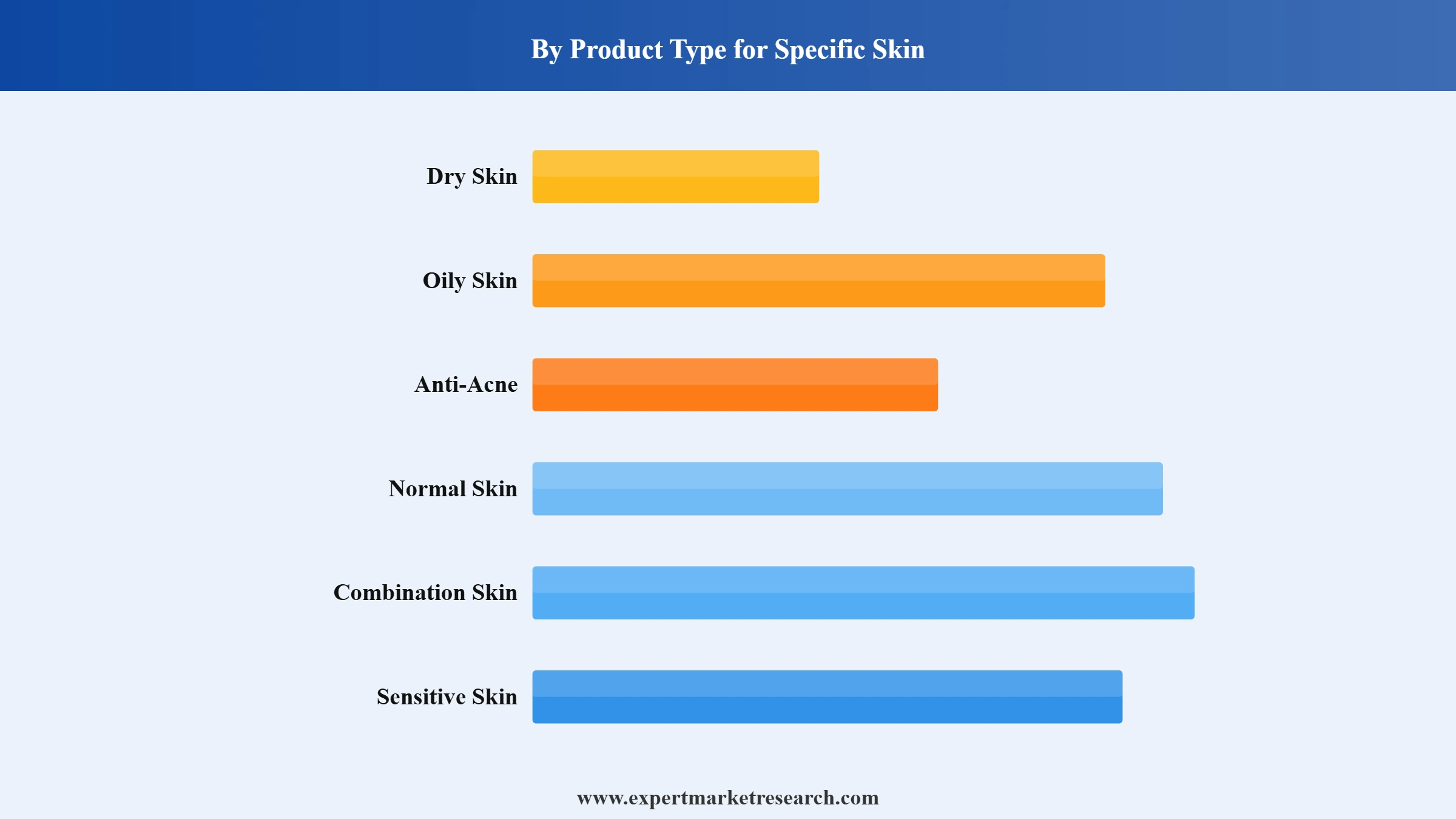 Face Wash Market Segment-Product Type For Specific Skin