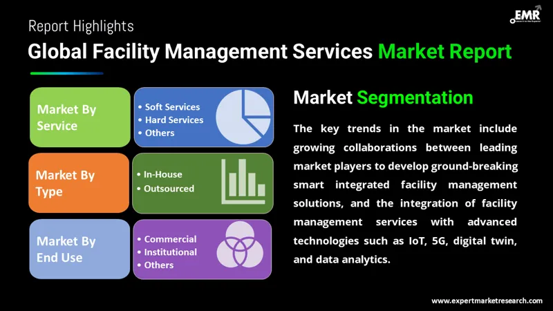 Global Facility Management Services Market