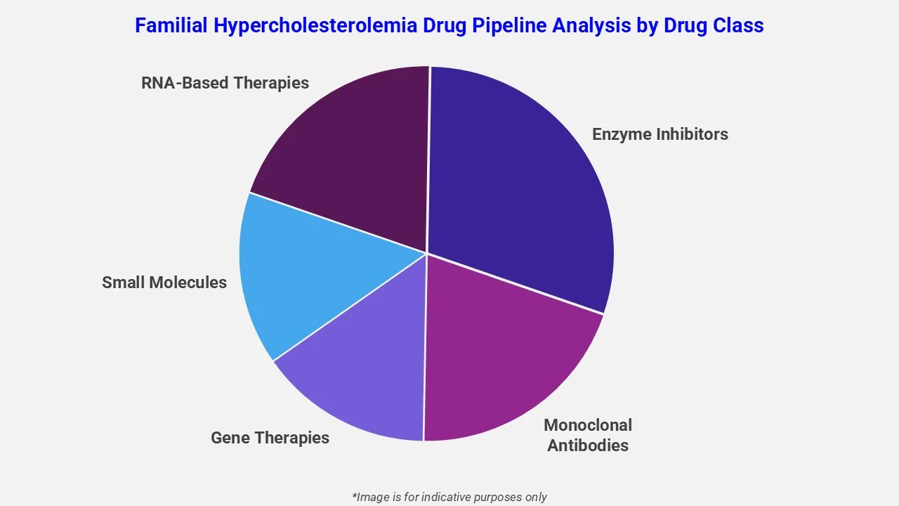 Familial Hypercholesterolemia Drug Pipeline Analysis By Drug Class