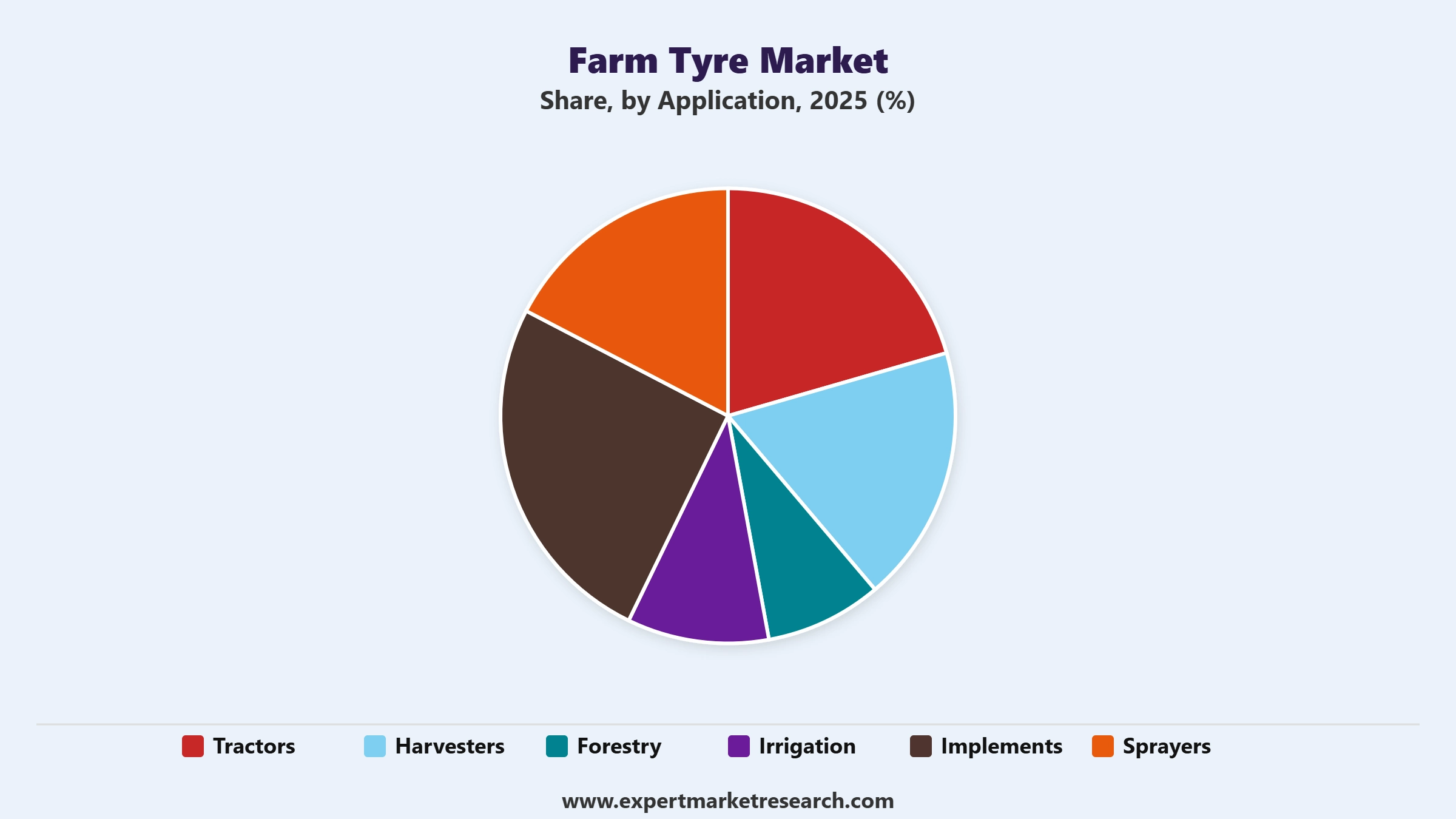 Farm Tyre Market Segment Application