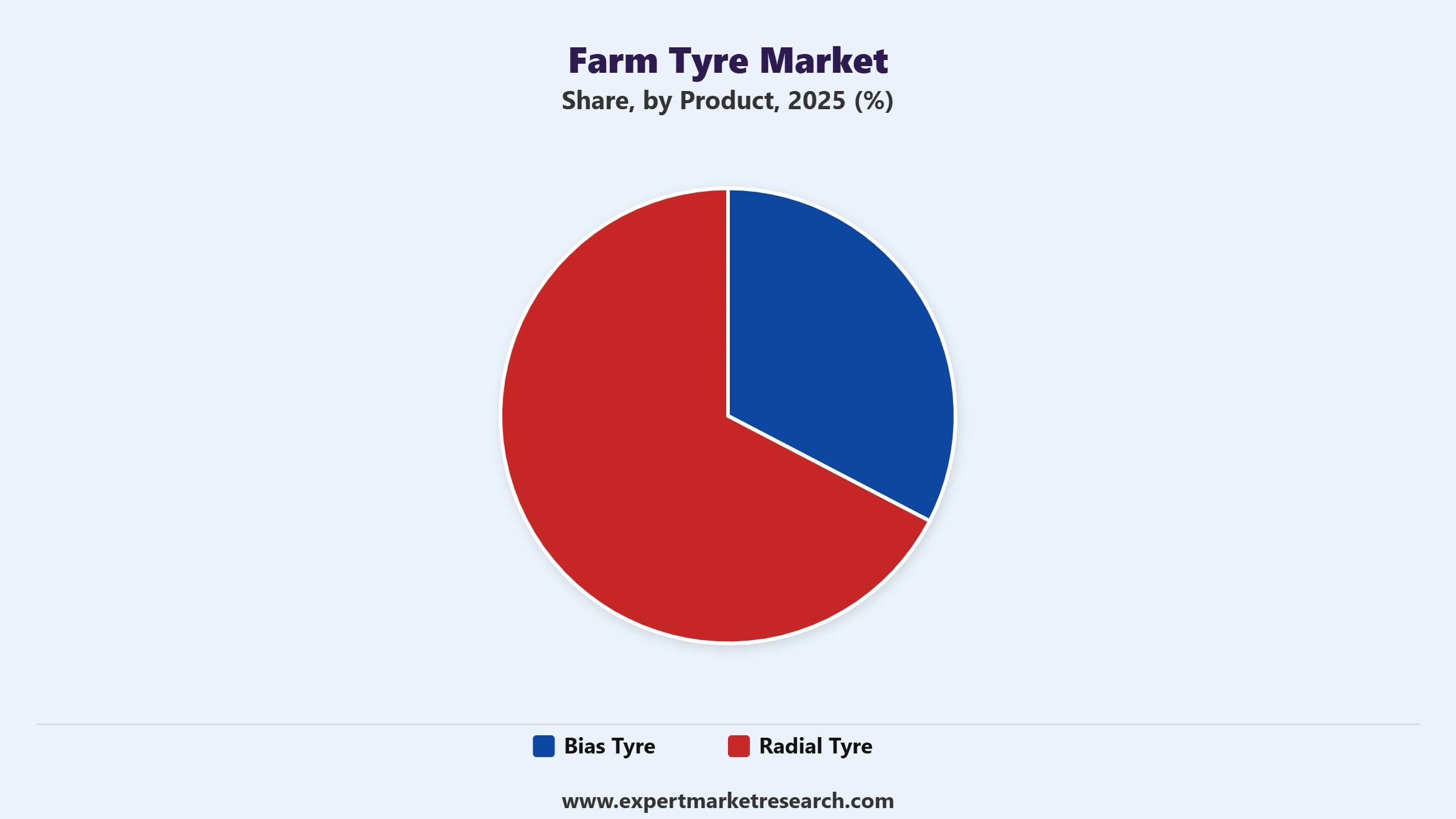 Farm Tyre Market Segment Product