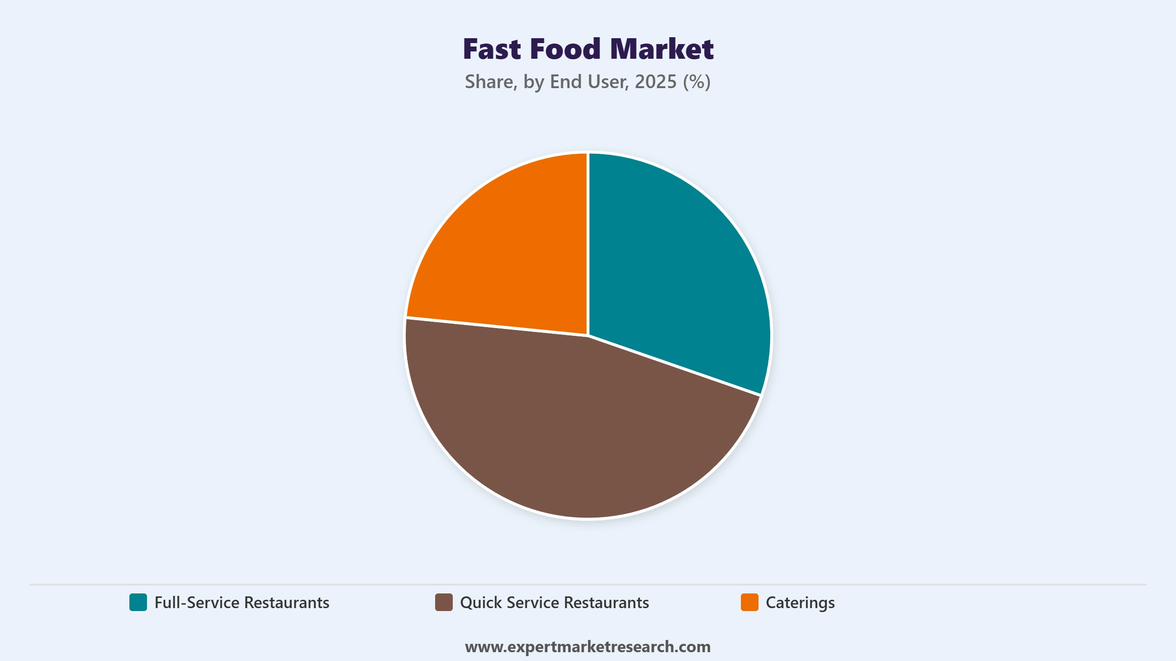Fast Food Market Segment End User