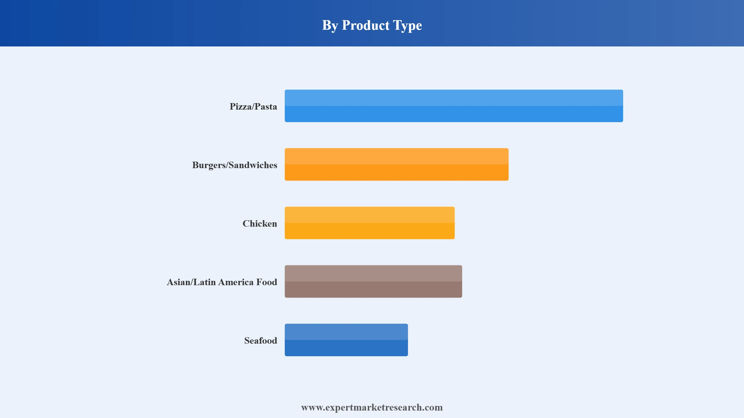 Fast Food Market Segment Product Type