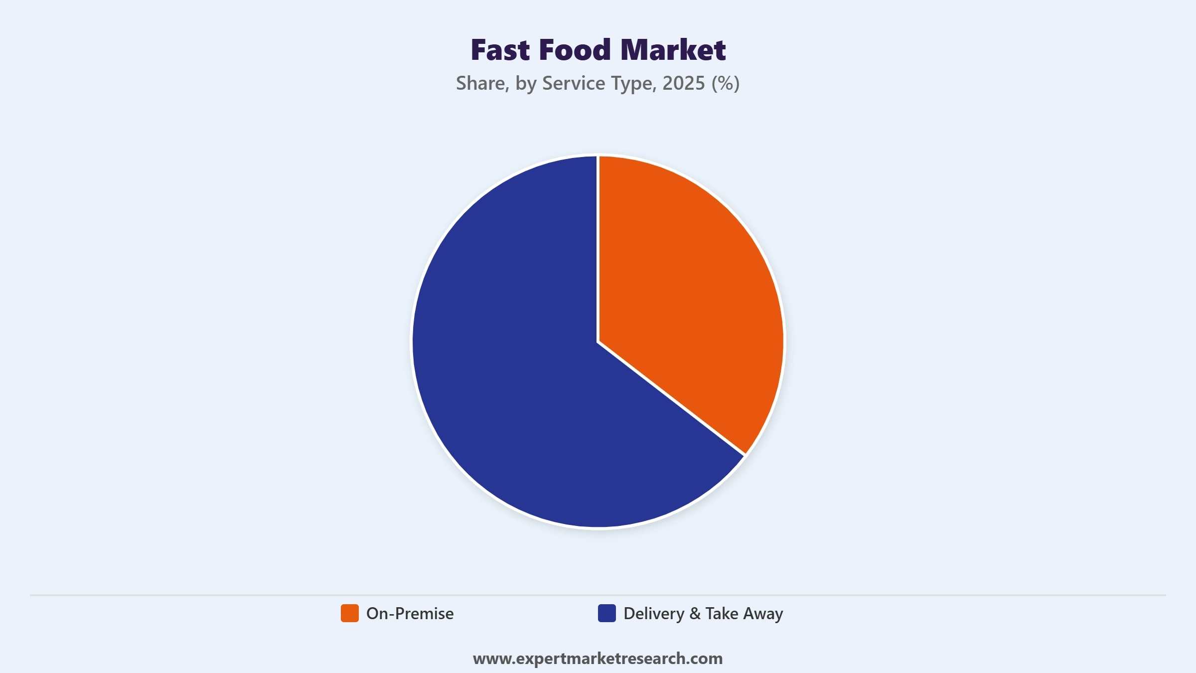 Fast Food Market Segment Service Type