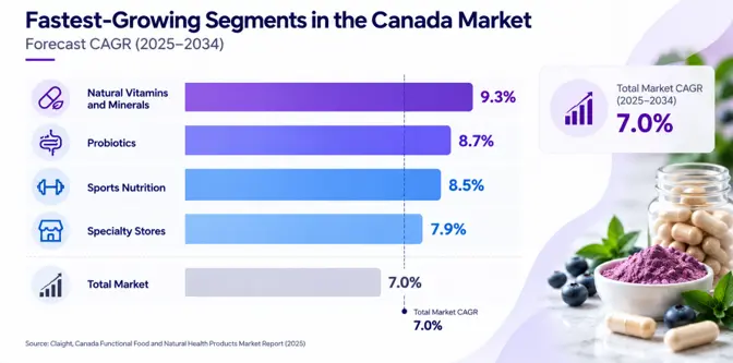 Fastest-Growing Segments in the Canada Market