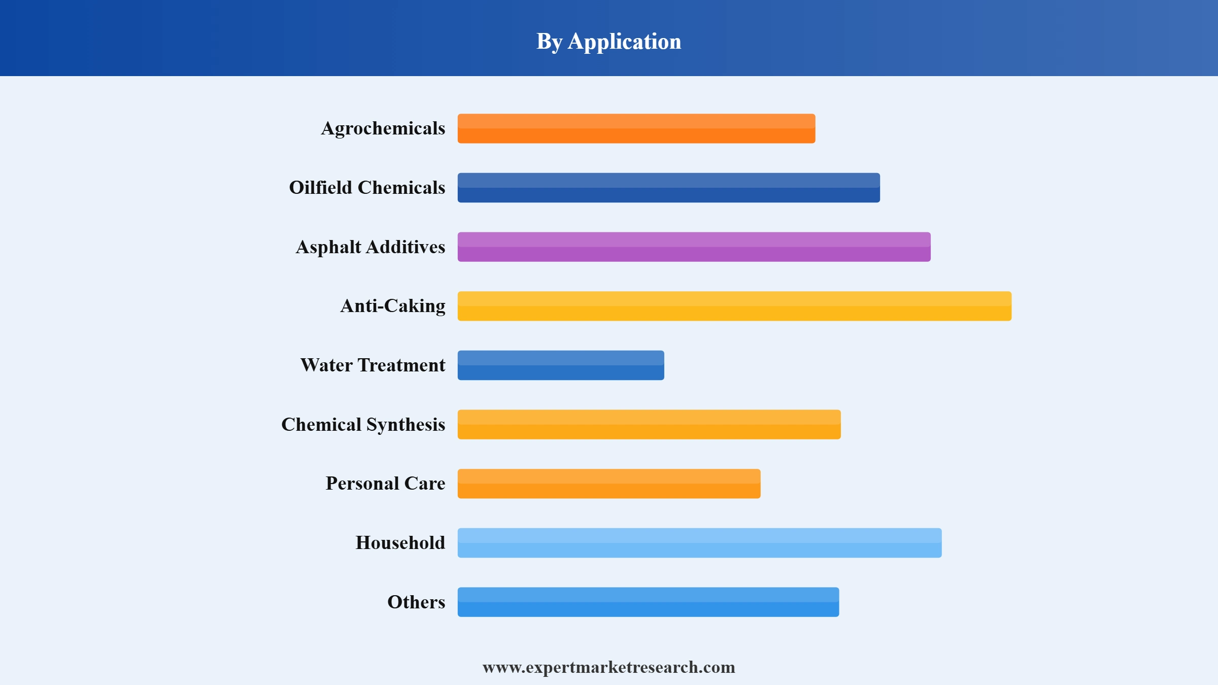 Fatty Amines Market Segment Application