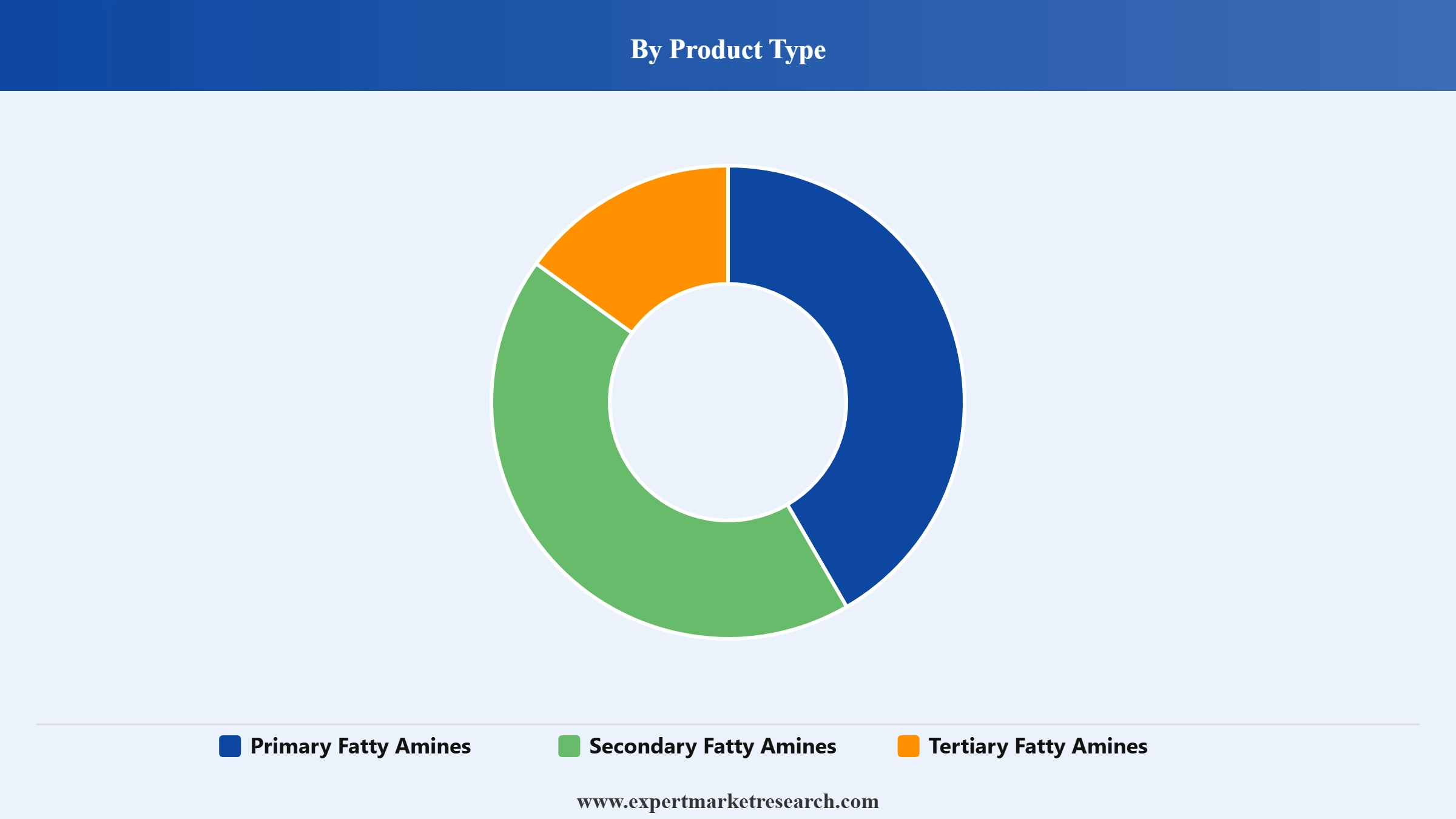 Fatty Amines Market Segment Product Type