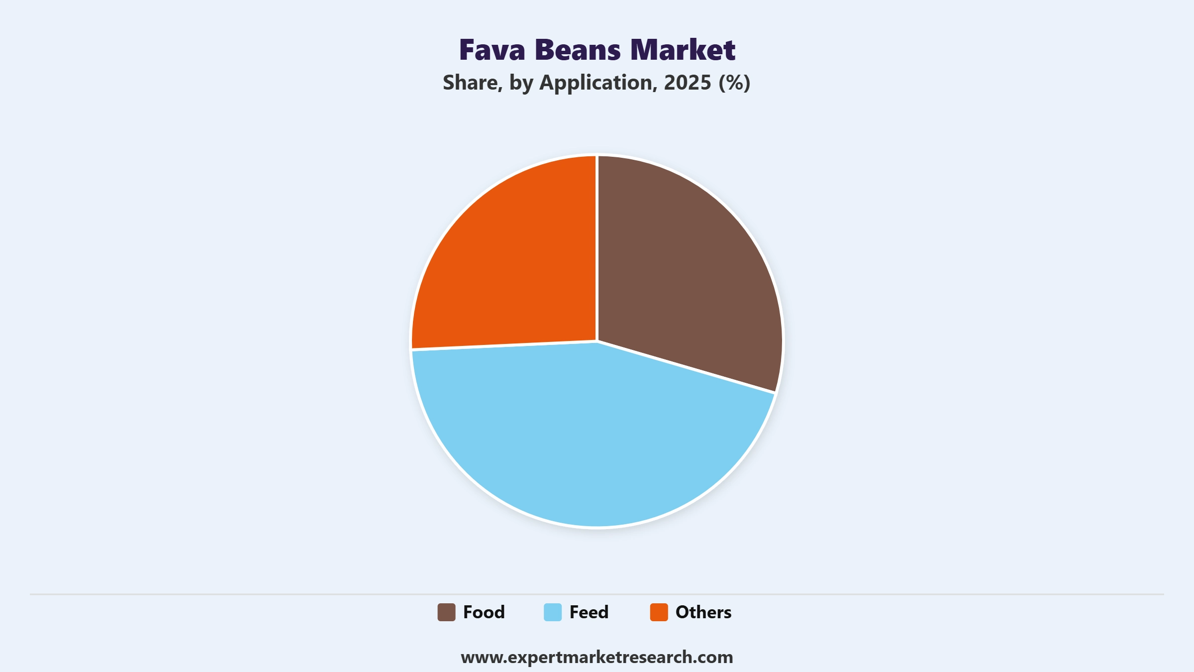Fava Beans Market Segment Application