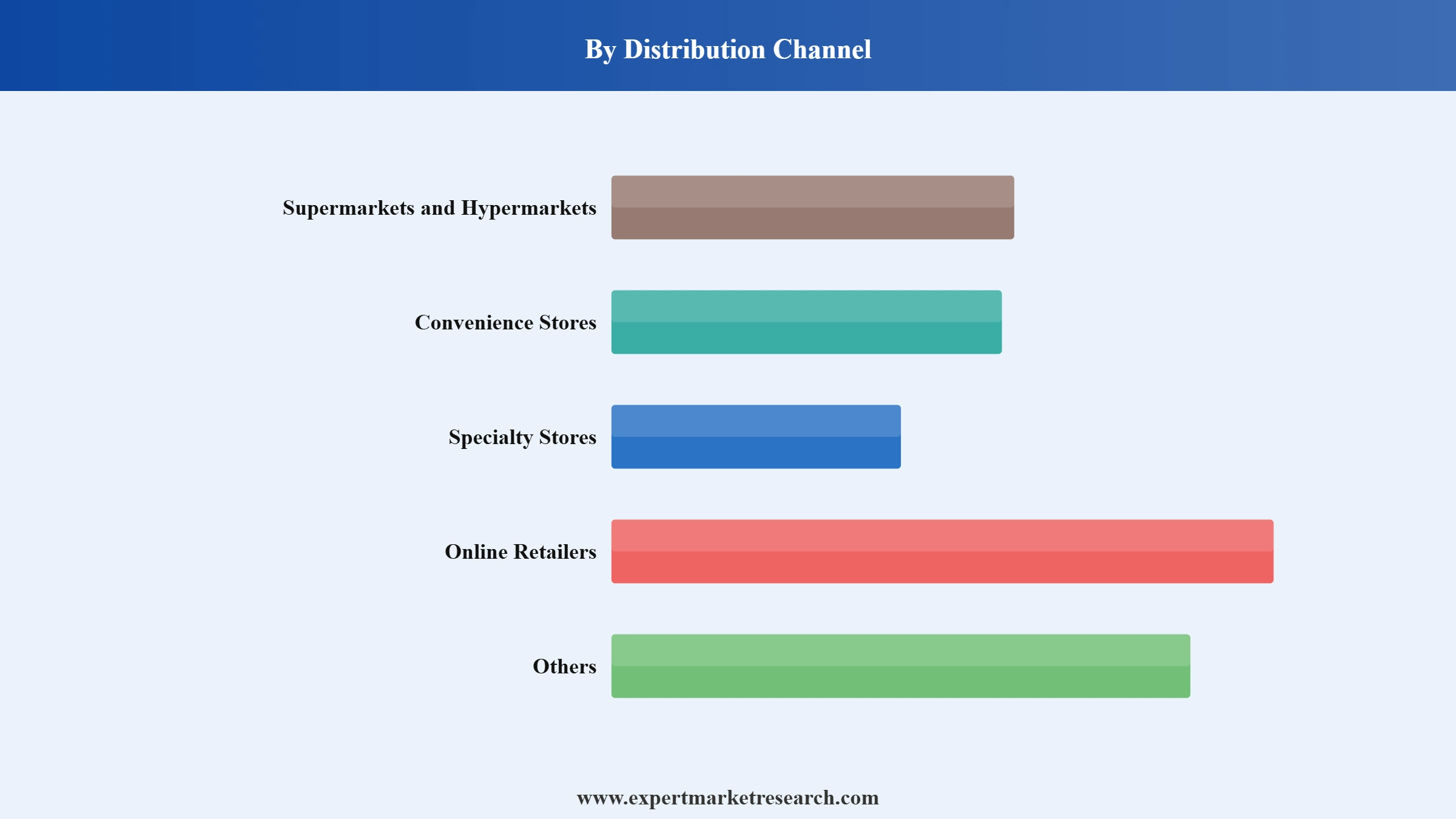 Fava Beans Market Segment Distribution Channel