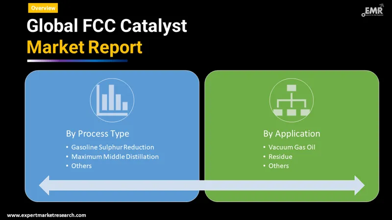 Global FCC Catalyst Market