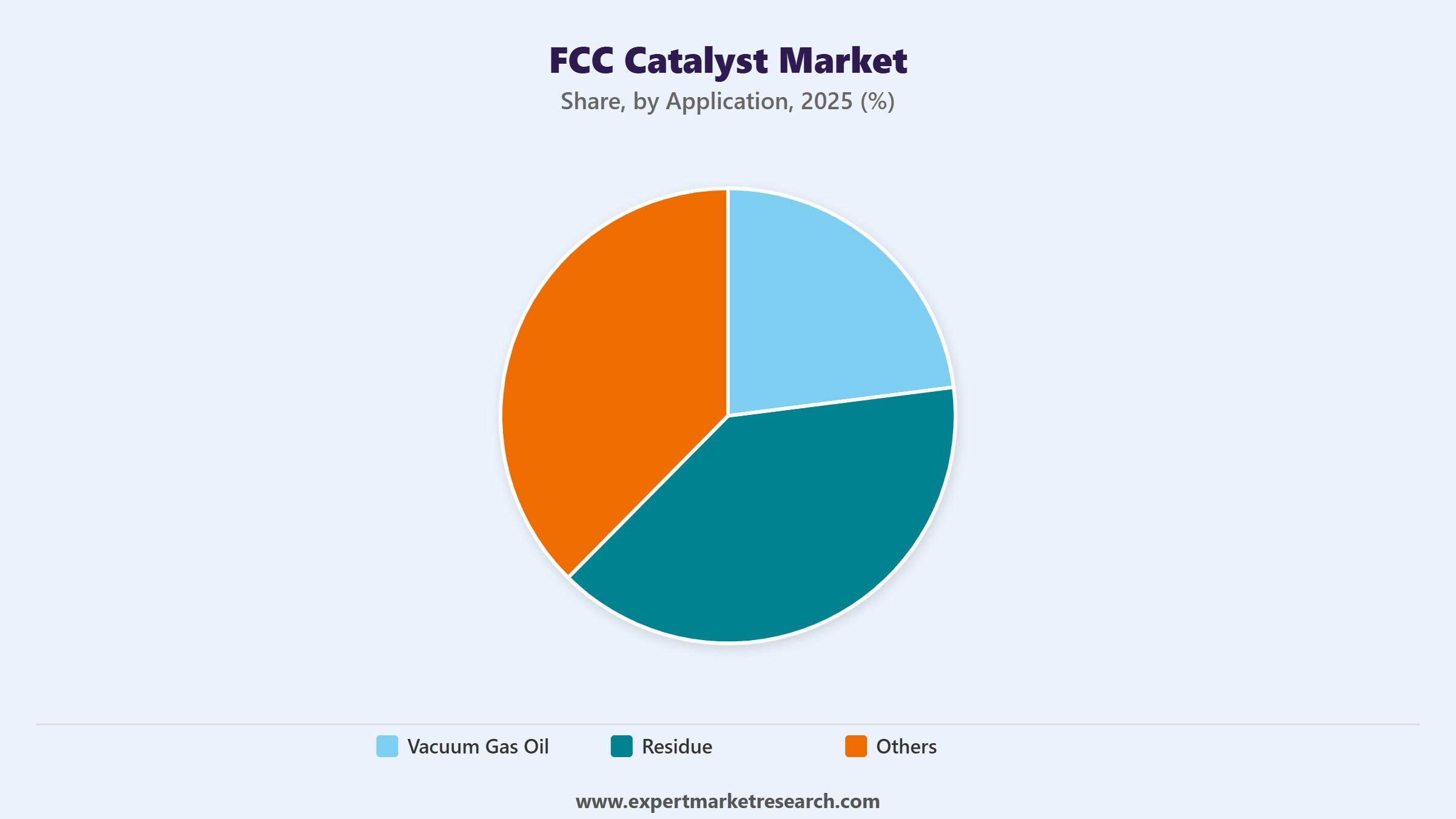 FCC Catalyst Market Segment Application