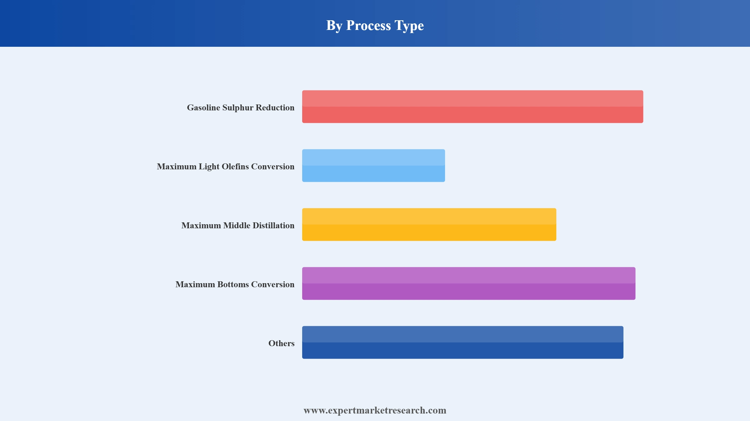 FCC Catalyst Market Segment Process Type