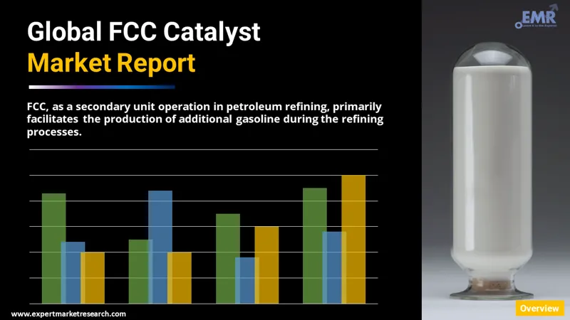 Global FCC Catalyst Market