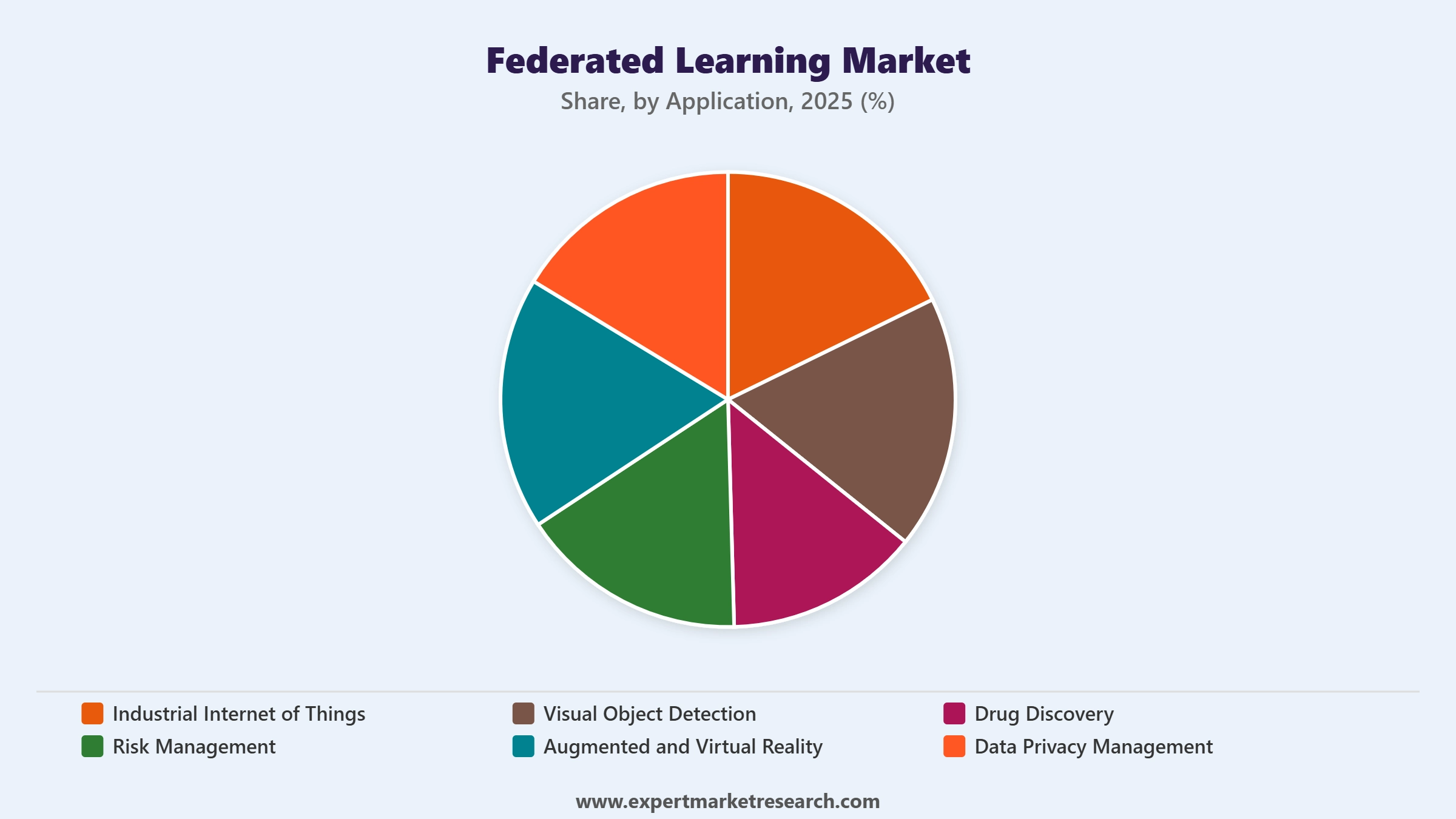 Federated Learning Market Segment Application