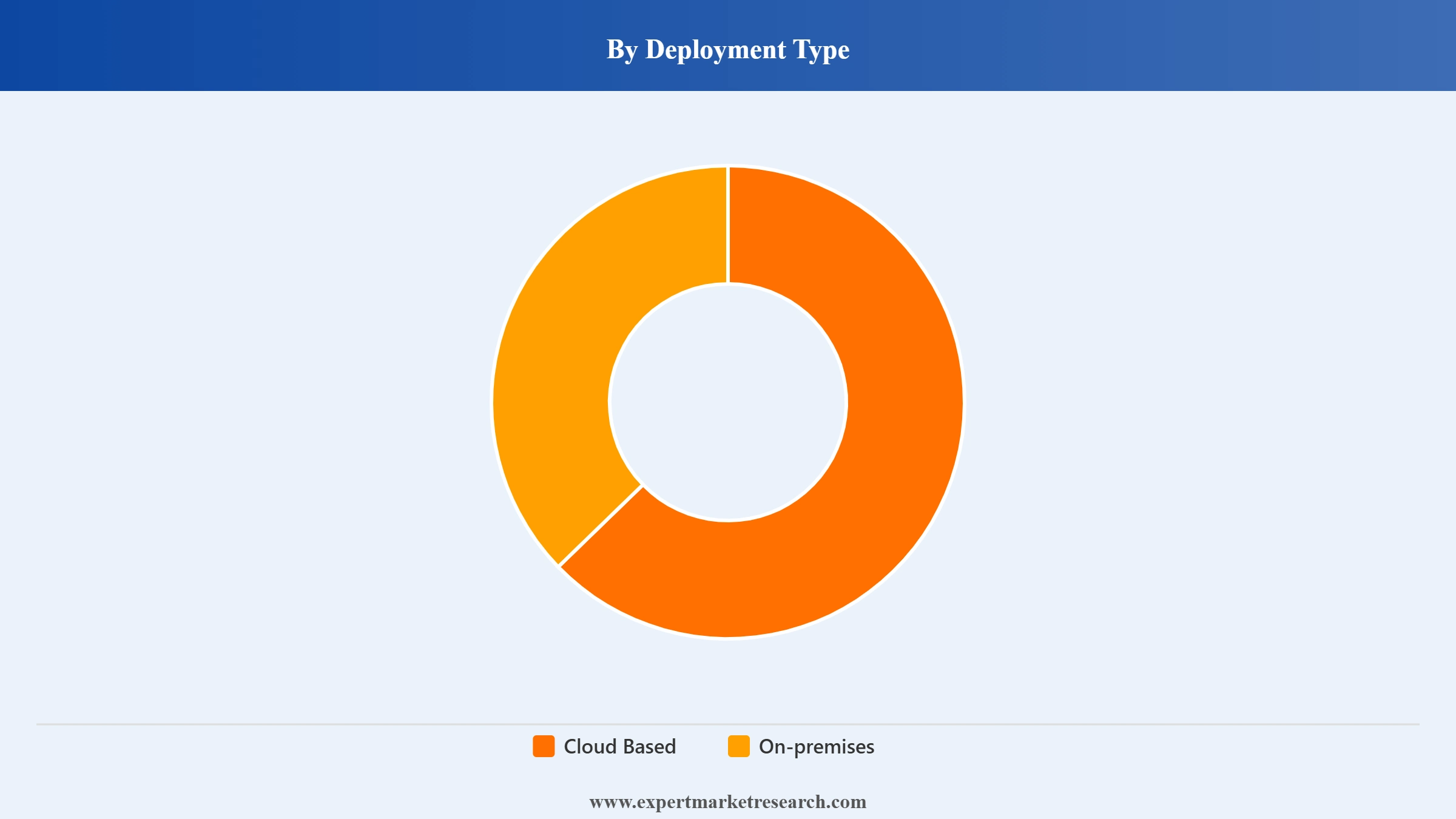 Federated Learning Market Segment Deployment Type