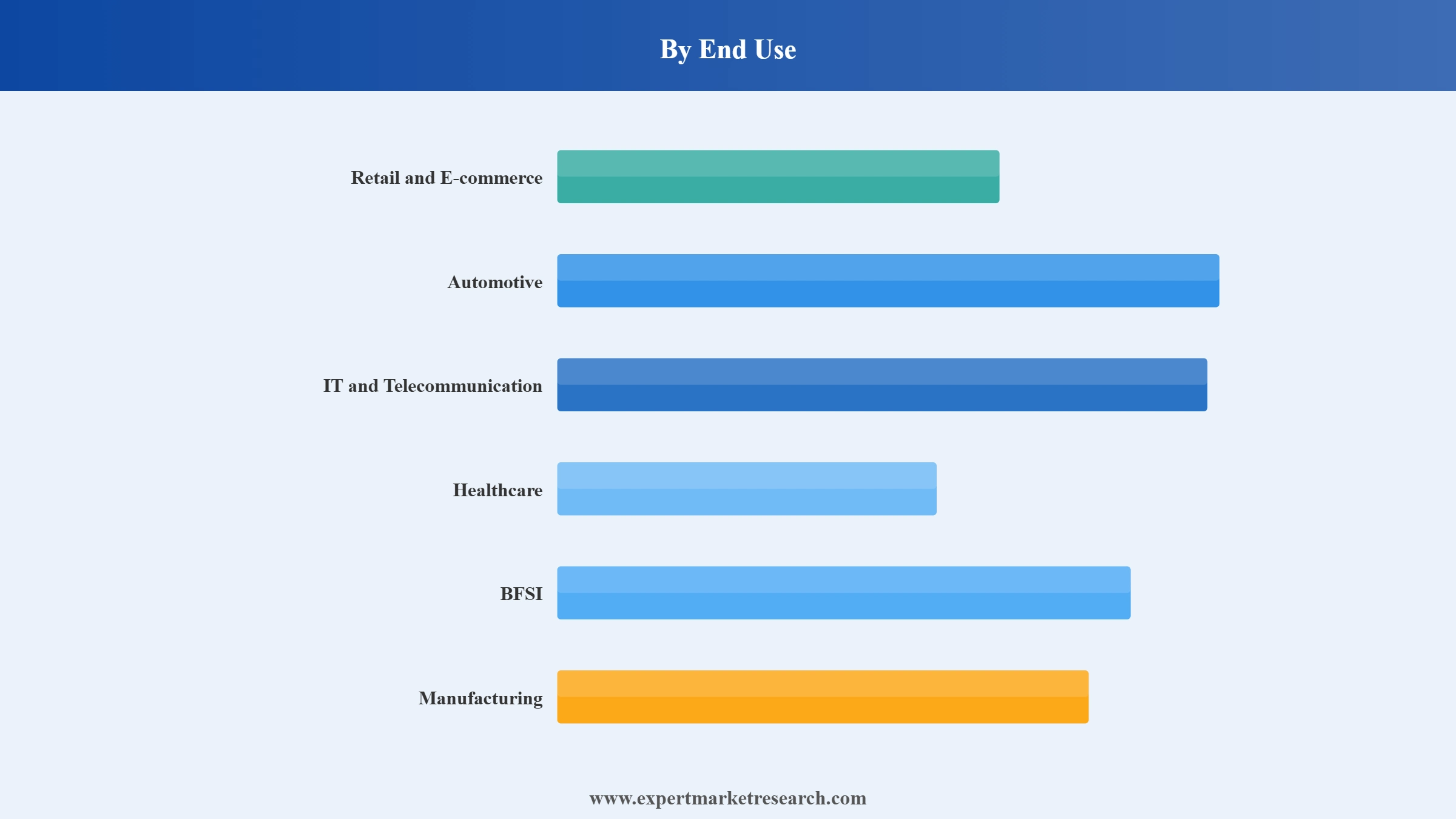 Federated Learning Market Segment End Use