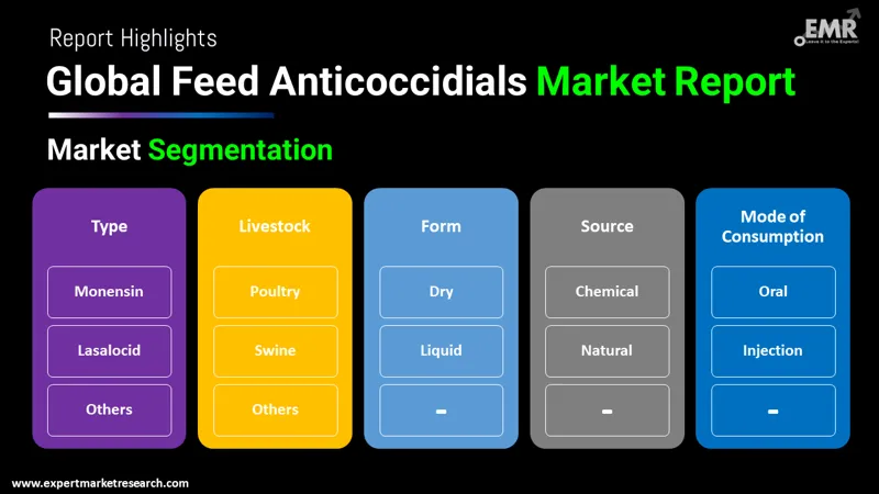 Global Feed Anticoccidials Market