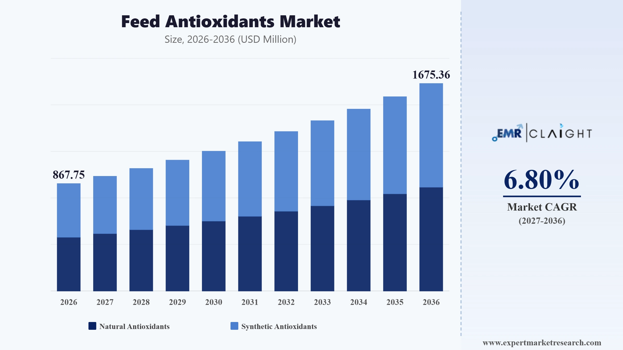 Feed Antioxidants Market Graph