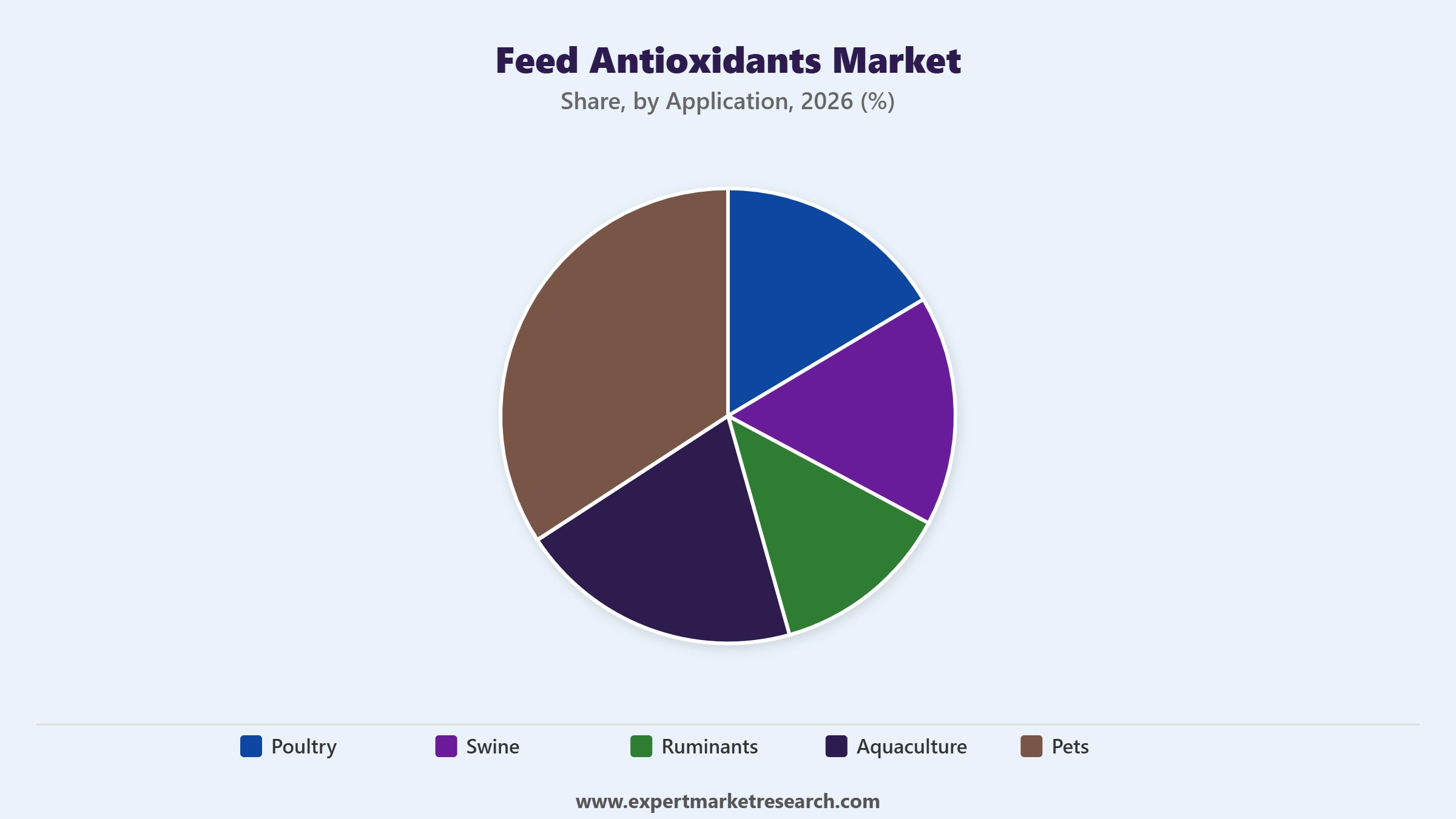Feed Antioxidants Market Segment Application