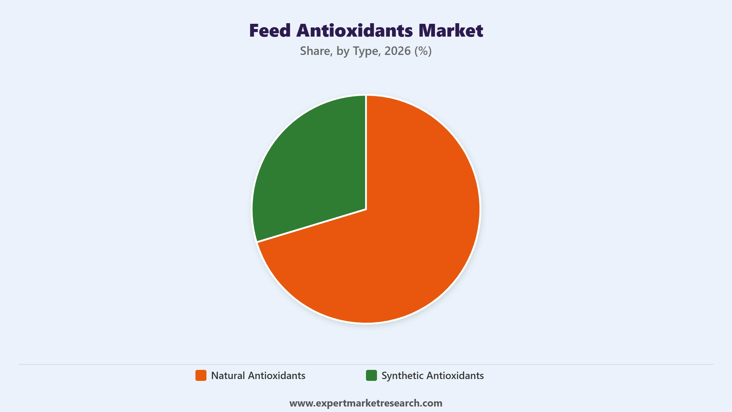 Feed Antioxidants Market Segment Type