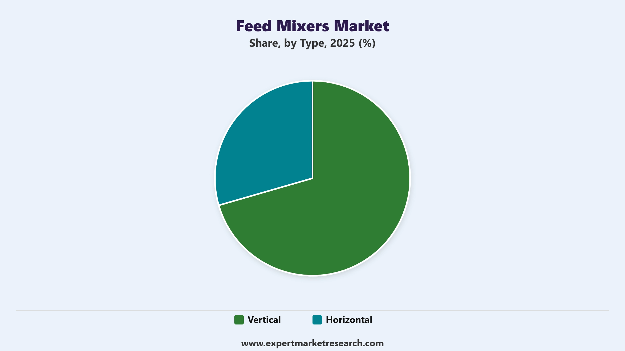 Feed Mixers Market Segment Type