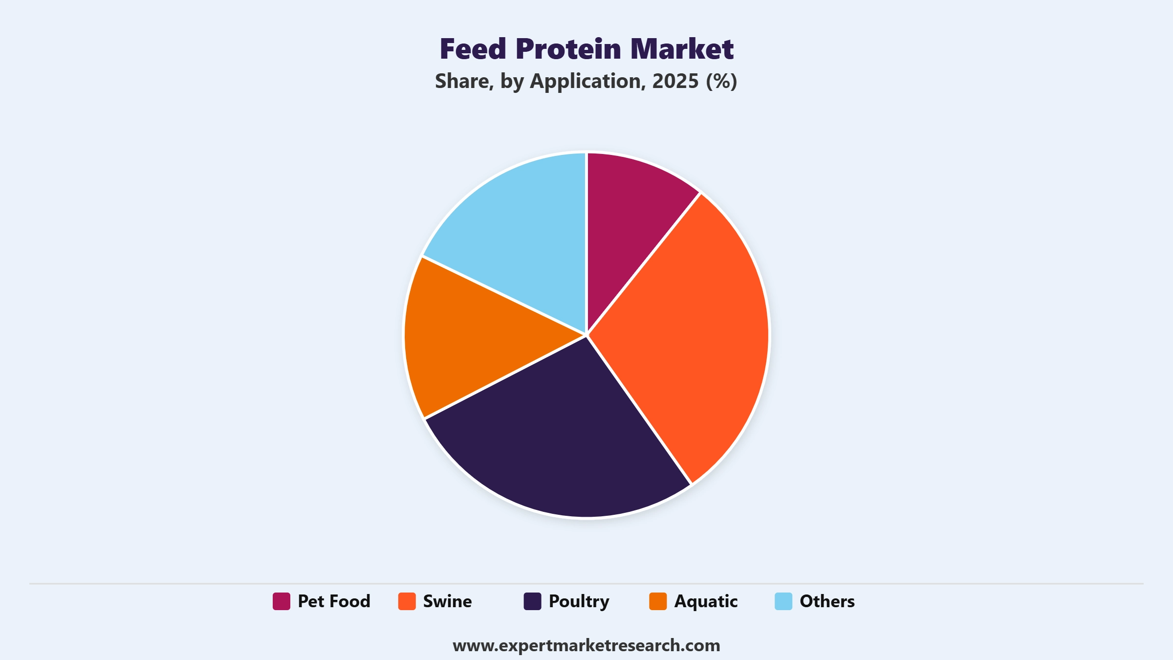 Feed Protein Market Segment Application