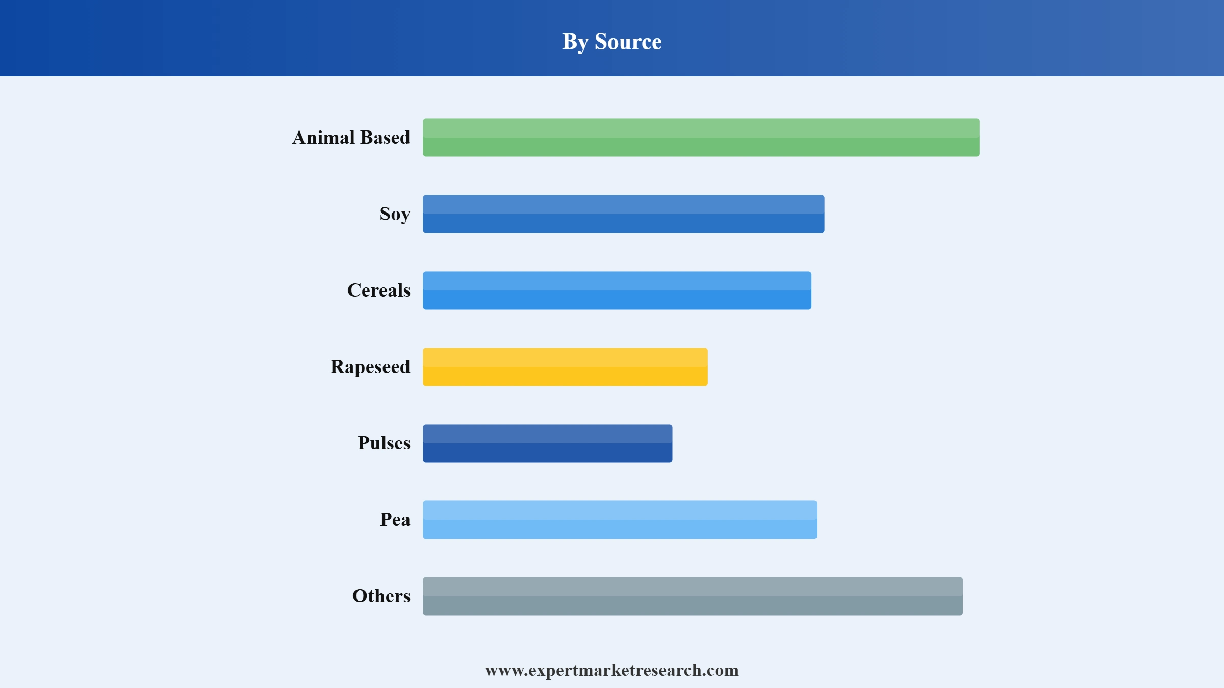 Feed Protein Market Segment Source