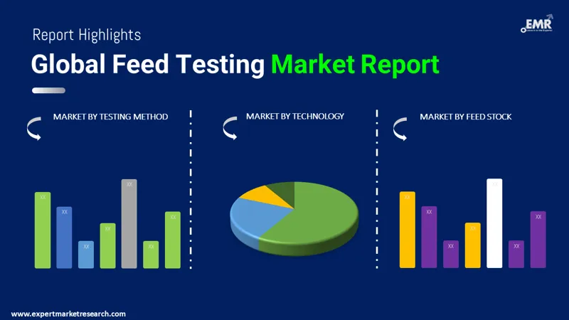 Global Feed Testing Market