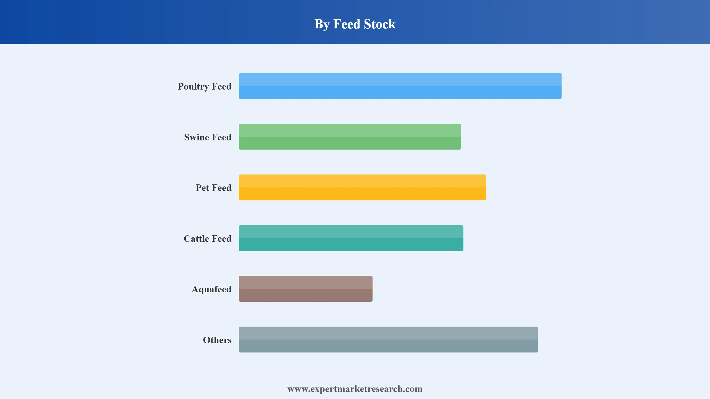 Feed Testing Market Segment Feed Stock