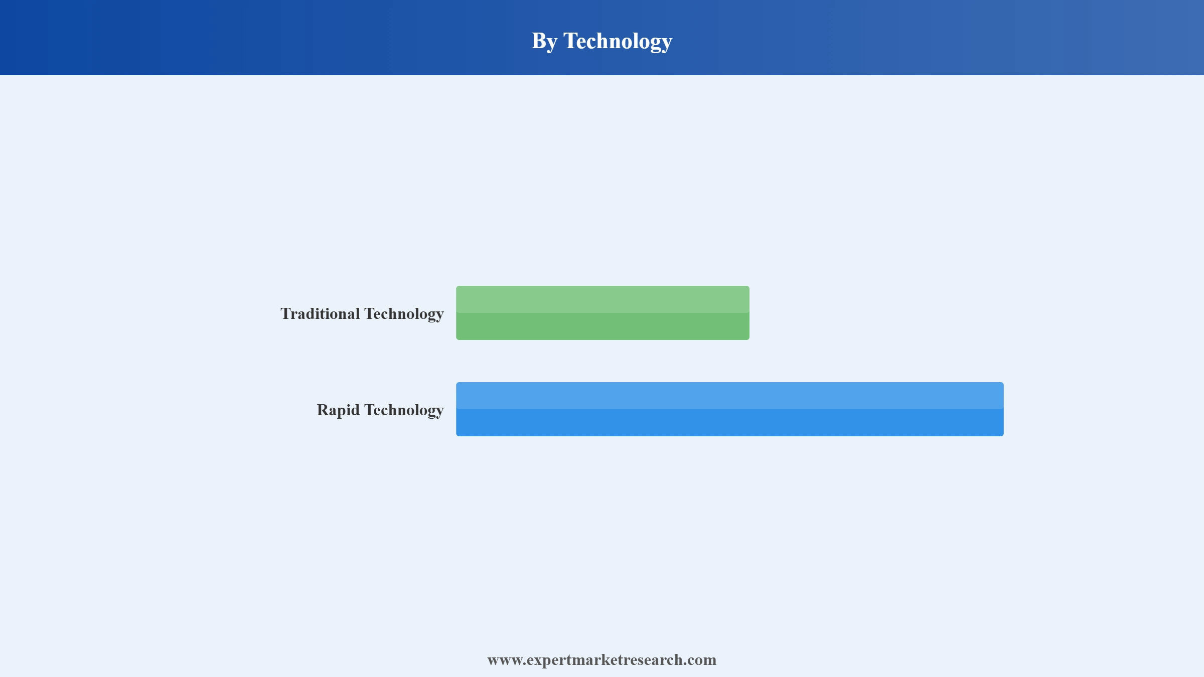 Feed Testing Market Segment Technology